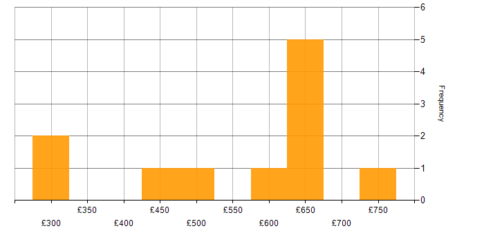 Daily rate histogram for Docker in Coventry