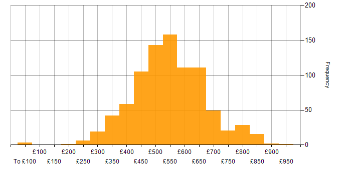 Daily rate histogram for Docker in England