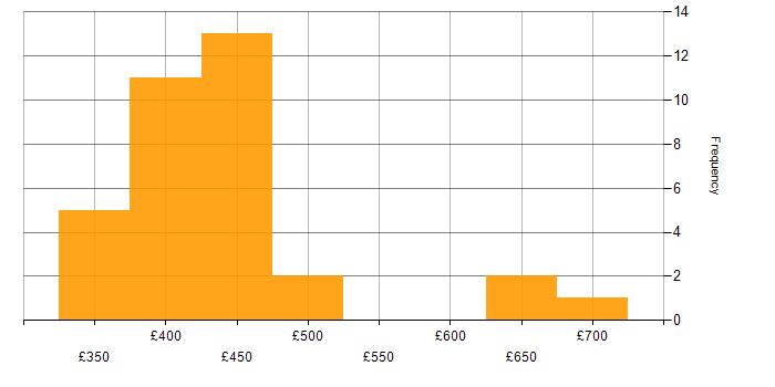 Daily rate histogram for Docker in Glasgow