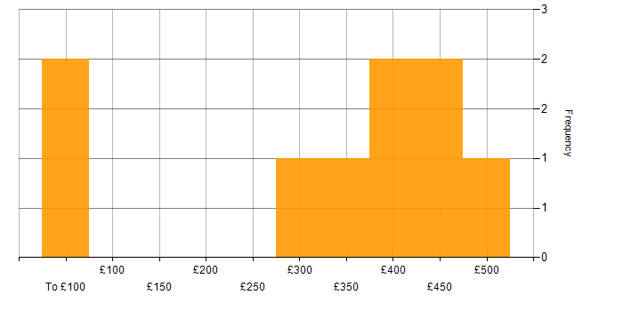 Daily rate histogram for Docker in Hounslow