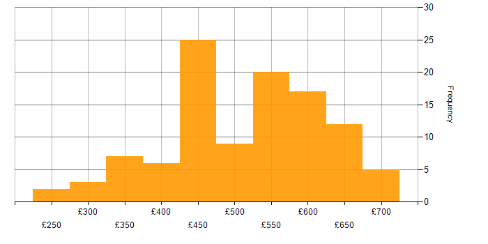 Daily rate histogram for Docker in the North of England