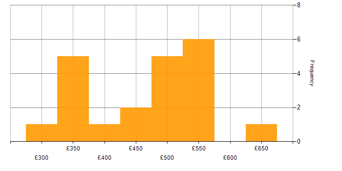 Daily rate histogram for Docker in South London