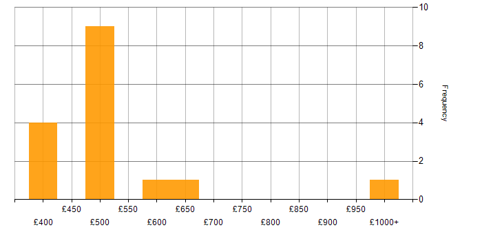 Daily rate histogram for Docker in South Wales