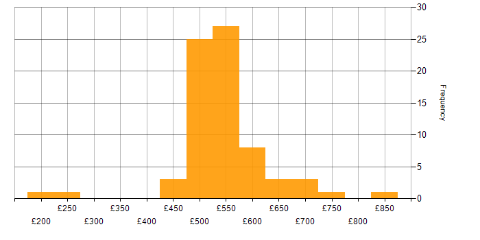Daily rate histogram for Docker in the South West