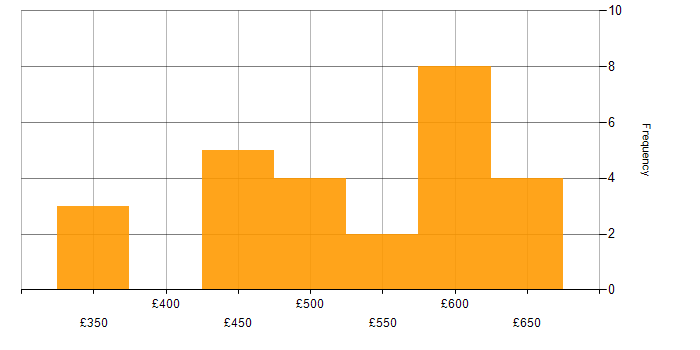 Daily rate histogram for Docker in South Yorkshire
