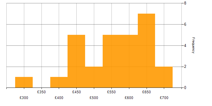 Daily rate histogram for Docker in the Thames Valley