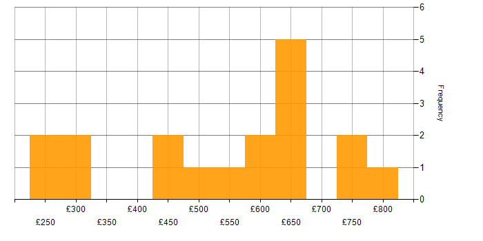 Daily rate histogram for Docker in the West Midlands