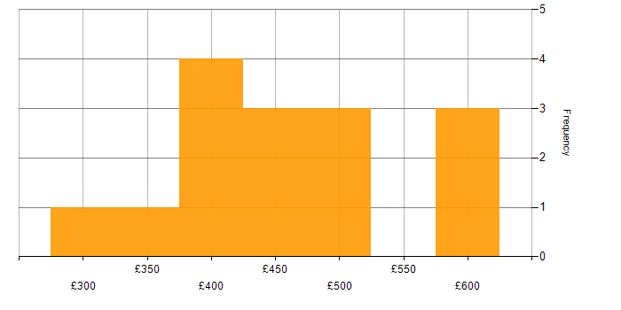 Daily rate histogram for Docker in West Sussex