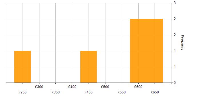 Daily rate histogram for Document Management in Central London