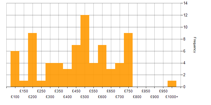 Daily rate histogram for Document Management in England