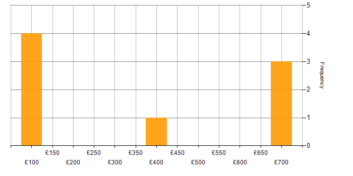 Daily rate histogram for Document Management in the North of England
