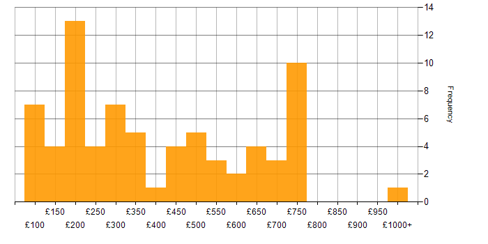 Daily rate histogram for Document Management in the UK