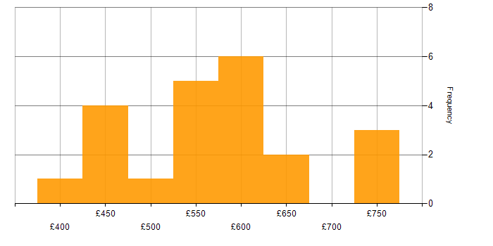 Daily rate histogram for Documentation Skills in Central London