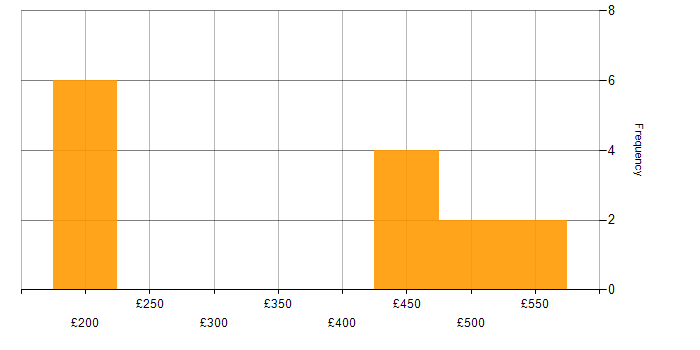 Daily rate histogram for Documentation Skills in the North West