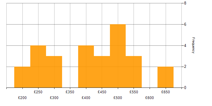 Daily rate histogram for Documentation Skills in the South East