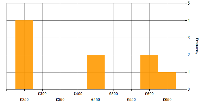 Daily rate histogram for Documentation Skills in the South West