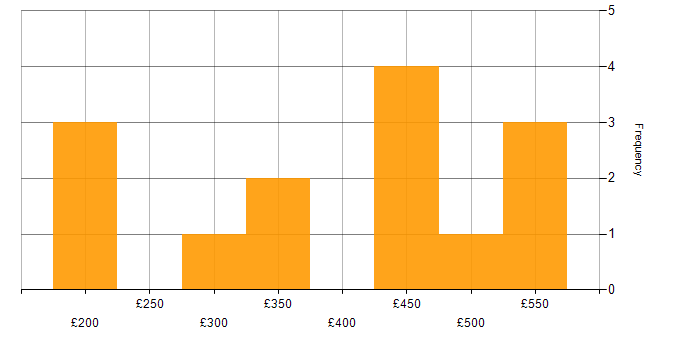 Daily rate histogram for Documentation Skills in the West Midlands