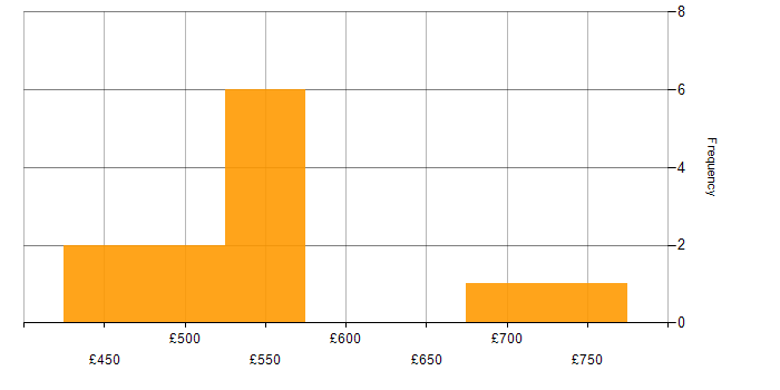 Daily rate histogram for DocuSign in England