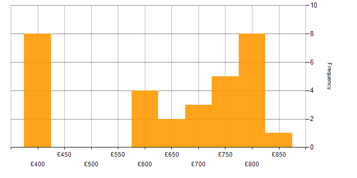 Daily rate histogram for Dodd-Frank in London
