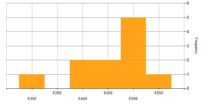 Daily rate histogram for DOM in the UK