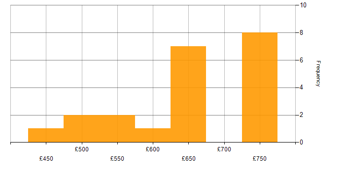 Daily rate histogram for Domain Architect in England