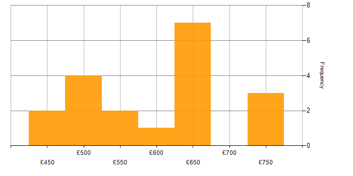 Daily rate histogram for Domain Architect in the UK