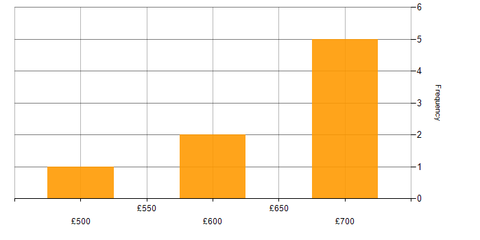 Daily rate histogram for Domain Models in England