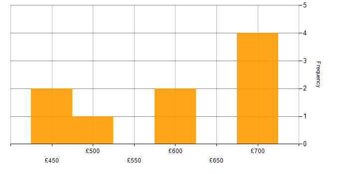 Daily rate histogram for Domain Models in London