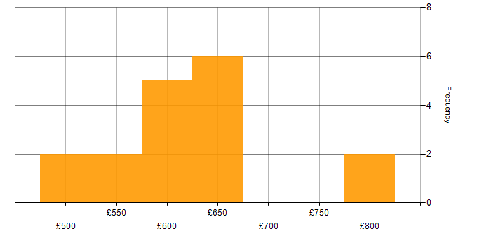Daily rate histogram for Domain-Driven Design in London