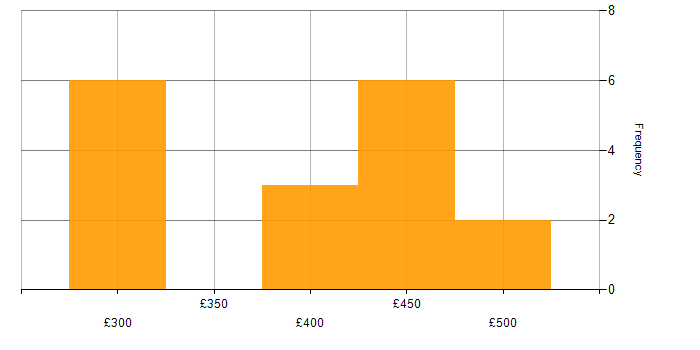 Daily rate histogram for .NET Core in the North of England