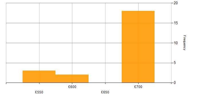 Daily rate histogram for .NET Core in Wiltshire