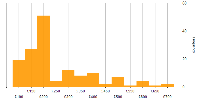 Daily rate histogram for Driving Licence in England