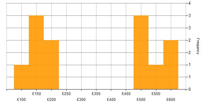 Daily rate histogram for Driving Licence in the South West