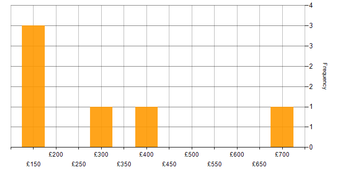 Daily rate histogram for Driving Licence in Yorkshire