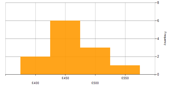 Daily rate histogram for Drools in England
