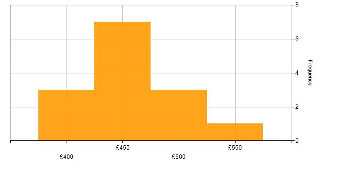Daily rate histogram for Drools in the UK