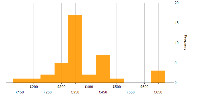 Daily rate histogram for Drupal in England