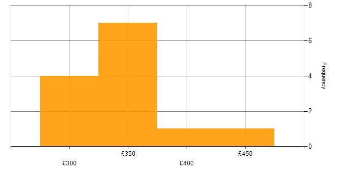 Daily rate histogram for Drupal in London