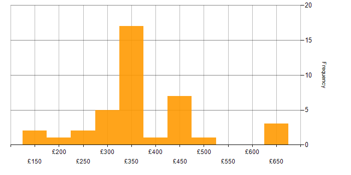 Daily rate histogram for Drupal in the UK