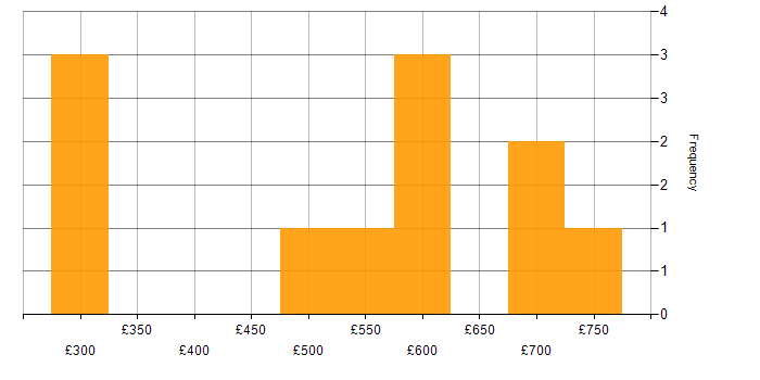 Daily rate histogram for Due Diligence in the City of London