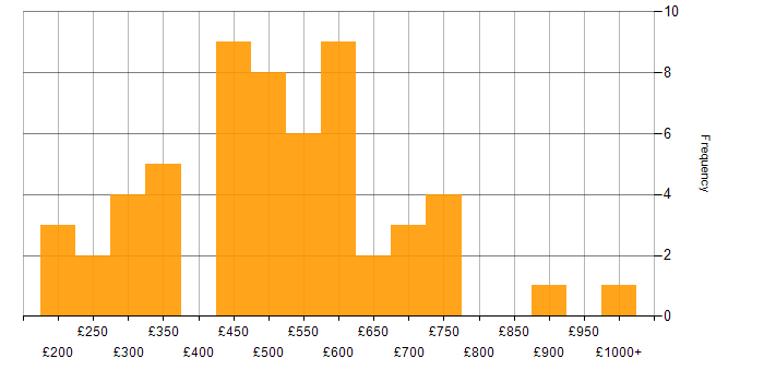 Daily rate histogram for Due Diligence in England