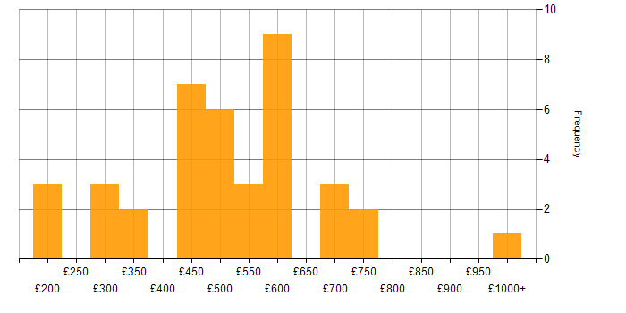 Daily rate histogram for Due Diligence in London