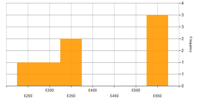 Daily rate histogram for Due Diligence in the North of England
