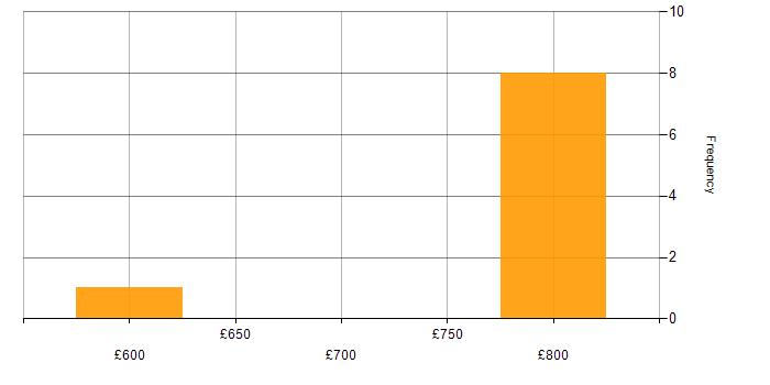 Daily rate histogram for DV Cleared in Bournemouth