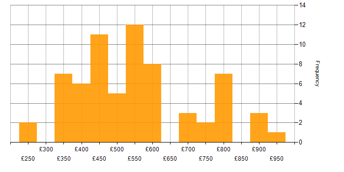 Daily rate histogram for DV Cleared in Buckinghamshire