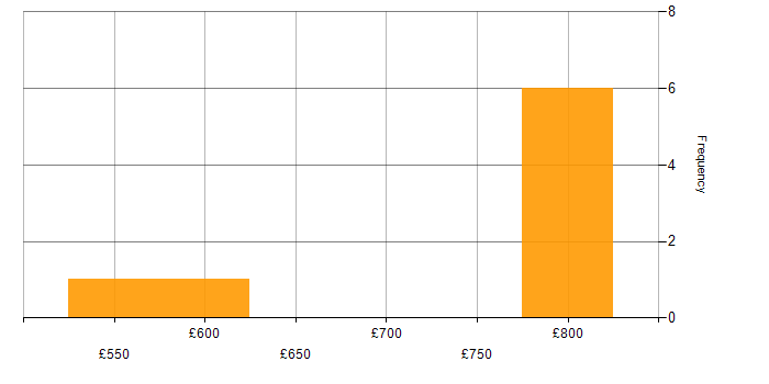 Daily rate histogram for DV Cleared in Dorset