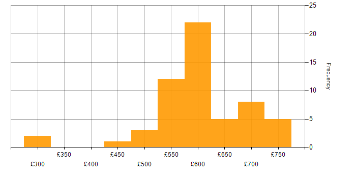 Daily rate histogram for DV Cleared in Farnborough