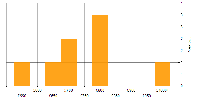 Daily rate histogram for DV Cleared in Glasgow