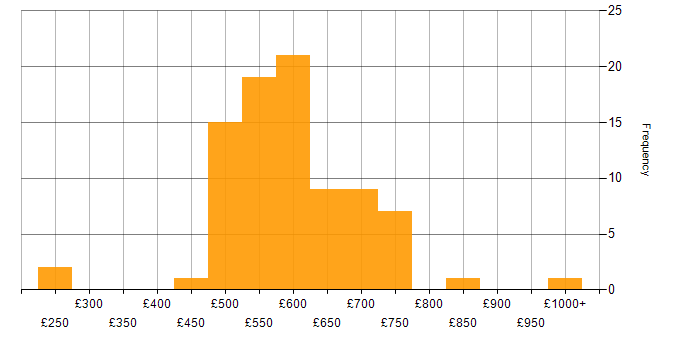Daily rate histogram for DV Cleared in Gloucestershire