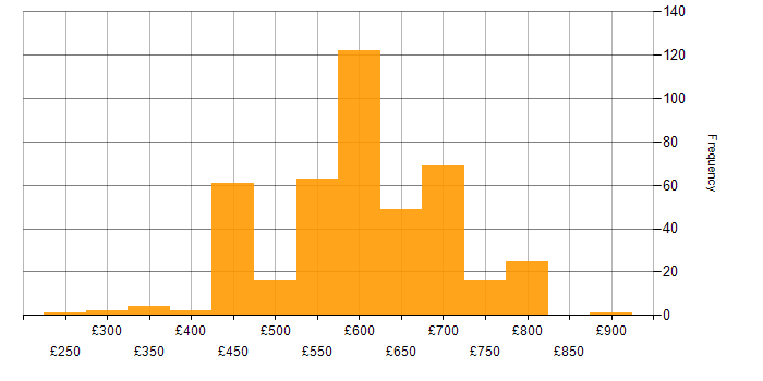 Daily rate histogram for DV Cleared in Hampshire